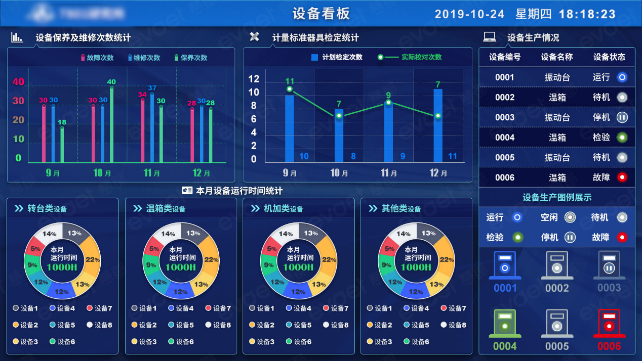 Global equipment dashboard